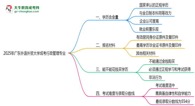 2025年廣東外語(yǔ)外貿(mào)大學(xué)成考行政管理專業(yè)學(xué)歷的含金量怎么樣？思維導(dǎo)圖