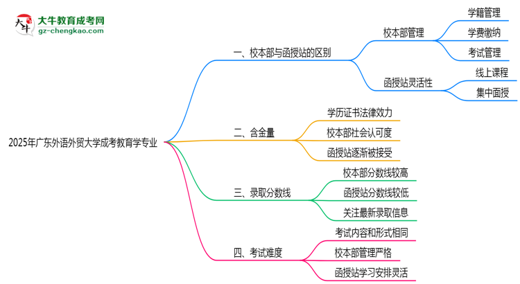 廣東外語外貿(mào)大學2025年成考教育學專業(yè)校本部和函授站哪個更好？思維導圖