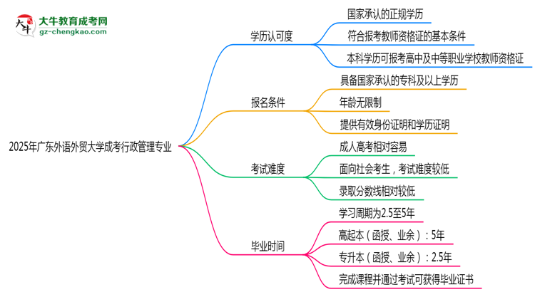 2025年廣東外語外貿(mào)大學(xué)成考行政管理專業(yè)學(xué)歷能報考教資嗎？思維導(dǎo)圖