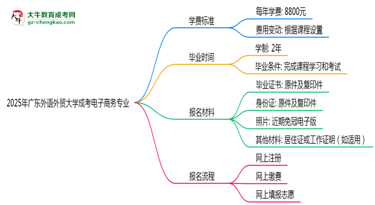 2025年廣東外語外貿大學成考電子商務專業(yè)最新學費標準多少思維導圖
