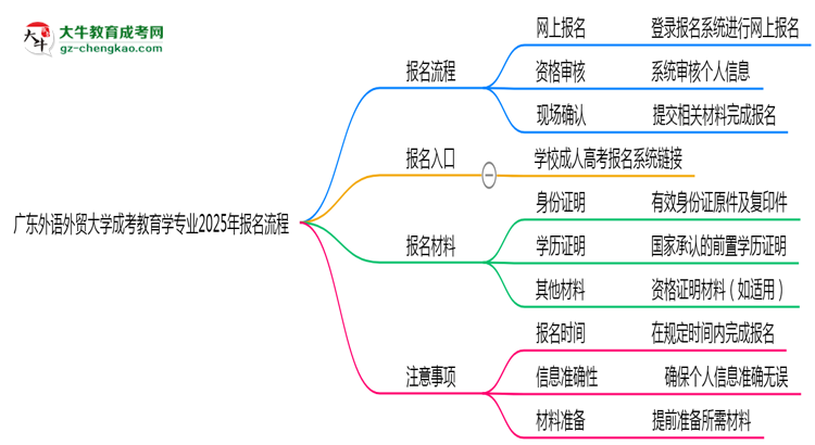 廣東外語外貿大學成考教育學專業(yè)2025年報名流程思維導圖