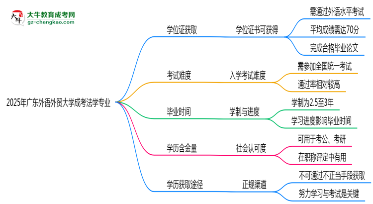 2025年廣東外語外貿(mào)大學(xué)成考法學(xué)專業(yè)能拿學(xué)位證嗎？思維導(dǎo)圖