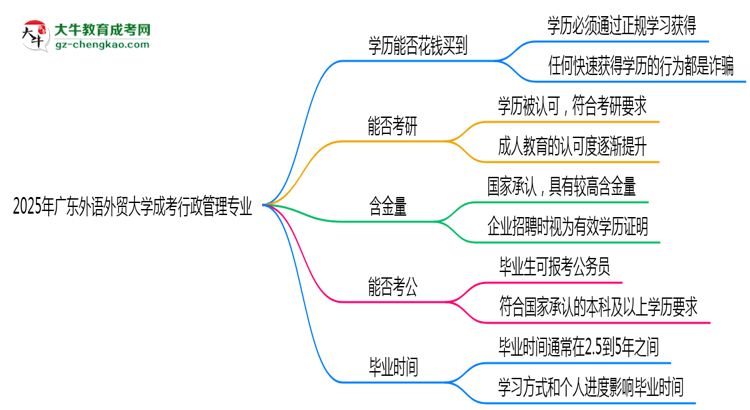 2025年廣東外語外貿大學成考行政管理專業(yè)學歷花錢能買到嗎？思維導圖