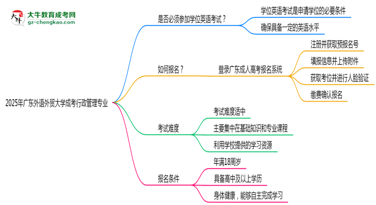 2025年廣東外語外貿(mào)大學(xué)成考行政管理專業(yè)要考學(xué)位英語嗎？思維導(dǎo)圖