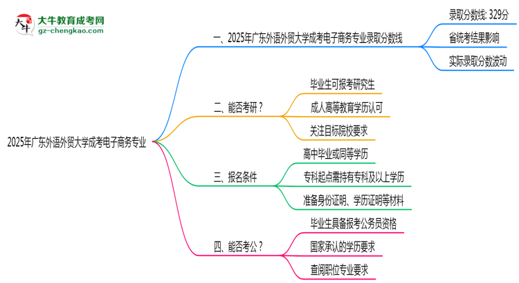 2025年廣東外語外貿(mào)大學(xué)成考電子商務(wù)專業(yè)錄取分?jǐn)?shù)線是多少？思維導(dǎo)圖