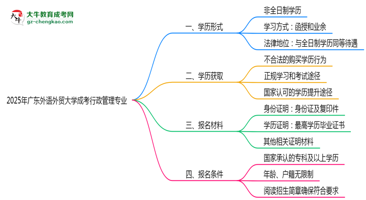廣東外語外貿(mào)大學(xué)成考行政管理專業(yè)是全日制的嗎？（2025最新）思維導(dǎo)圖