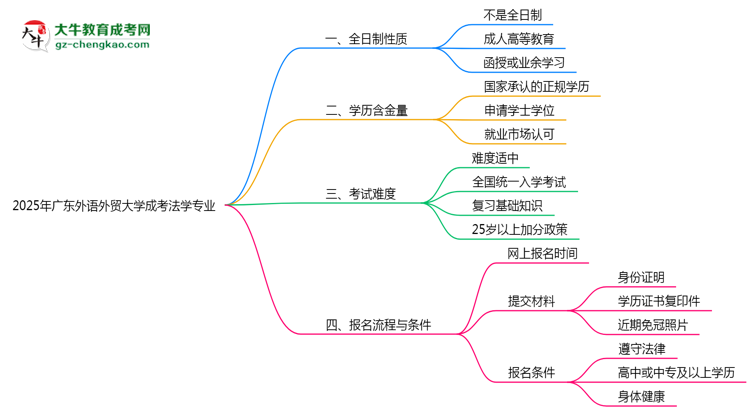廣東外語外貿(mào)大學成考法學專業(yè)是全日制的嗎？（2025最新）思維導圖