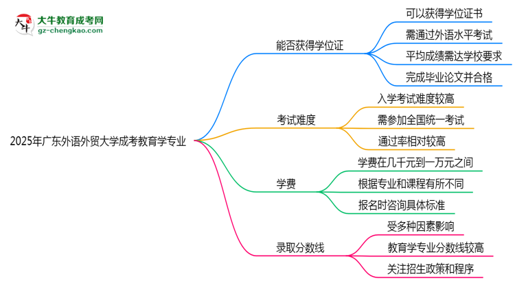 2025年廣東外語外貿(mào)大學(xué)成考教育學(xué)專業(yè)能拿學(xué)位證嗎？思維導(dǎo)圖