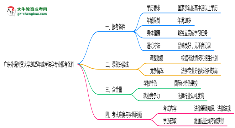 廣東外語外貿大學2025年成考法學專業(yè)報考條件是什么思維導圖