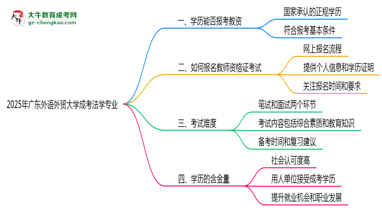 2025年廣東外語外貿(mào)大學(xué)成考法學(xué)專業(yè)學(xué)歷能報考教資嗎？思維導(dǎo)圖