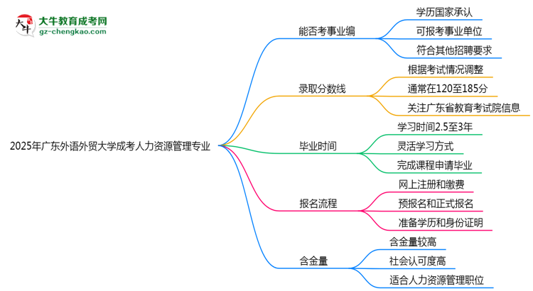 2025年廣東外語外貿(mào)大學(xué)成考人力資源管理專業(yè)能考事業(yè)編嗎？思維導(dǎo)圖