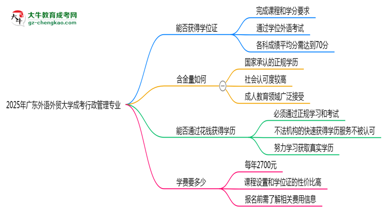 2025年廣東外語(yǔ)外貿(mào)大學(xué)成考行政管理專(zhuān)業(yè)能拿學(xué)位證嗎？思維導(dǎo)圖