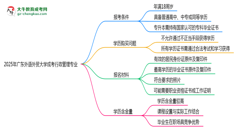 廣東外語外貿(mào)大學(xué)2025年成考行政管理專業(yè)報(bào)考條件是什么思維導(dǎo)圖