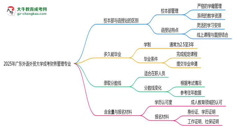 廣東外語(yǔ)外貿(mào)大學(xué)2025年成考財(cái)務(wù)管理專業(yè)校本部和函授站哪個(gè)更好？思維導(dǎo)圖