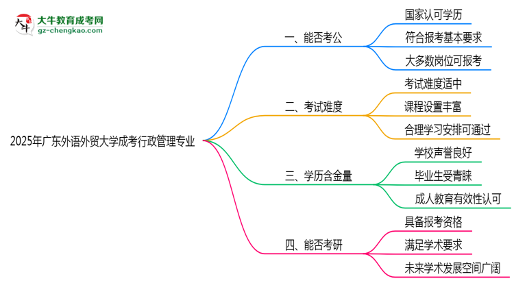 廣東外語外貿(mào)大學(xué)2025年成考行政管理專業(yè)學(xué)歷能考公嗎？思維導(dǎo)圖