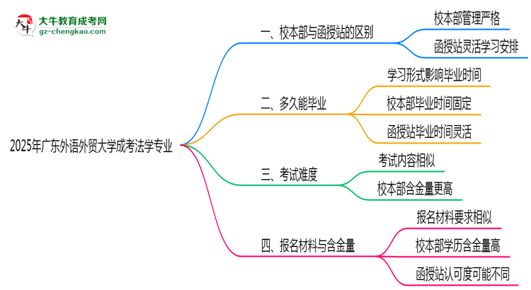 廣東外語外貿(mào)大學(xué)2025年成考法學(xué)專業(yè)校本部和函授站哪個(gè)更好？思維導(dǎo)圖