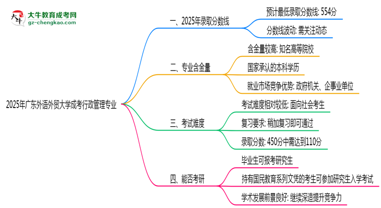 2025年廣東外語(yǔ)外貿(mào)大學(xué)成考行政管理專業(yè)錄取分?jǐn)?shù)線是多少？思維導(dǎo)圖