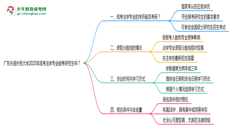 廣東外語外貿(mào)大學(xué)2025年成考法學(xué)專業(yè)能考研究生嗎？思維導(dǎo)圖