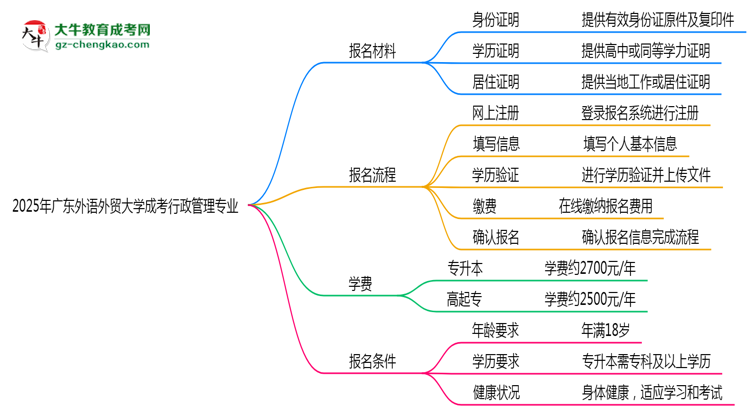 2025年廣東外語外貿(mào)大學(xué)成考行政管理專業(yè)報名材料需要什么？思維導(dǎo)圖