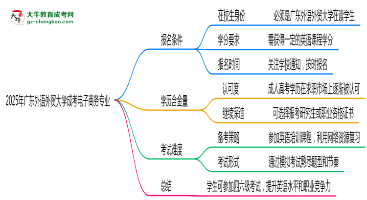 廣東外語(yǔ)外貿(mào)大學(xué)2025年成考電子商務(wù)專(zhuān)業(yè)生可不可以考四六級(jí)？思維導(dǎo)圖