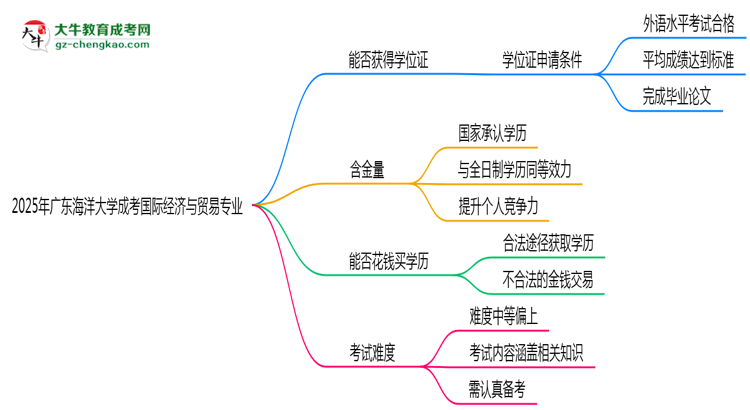 2025年廣東海洋大學(xué)成考國際經(jīng)濟(jì)與貿(mào)易專業(yè)能拿學(xué)位證嗎？思維導(dǎo)圖