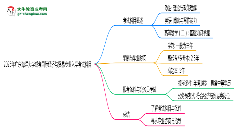 2025年廣東海洋大學(xué)成考國(guó)際經(jīng)濟(jì)與貿(mào)易專(zhuān)業(yè)入學(xué)考試科目有哪些？思維導(dǎo)圖