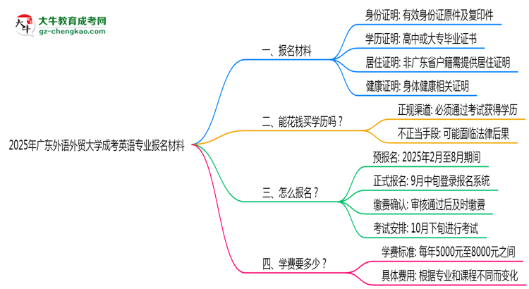2025年廣東外語外貿(mào)大學成考英語專業(yè)報名材料需要什么？思維導圖
