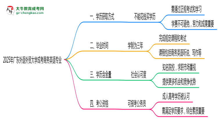 2025年廣東外語外貿(mào)大學(xué)成考商務(wù)英語專業(yè)學(xué)歷花錢能買到嗎？思維導(dǎo)圖
