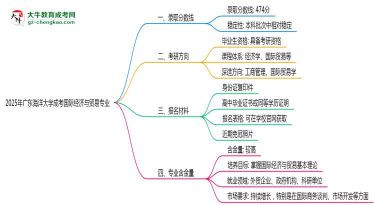 2025年廣東海洋大學(xué)成考國際經(jīng)濟(jì)與貿(mào)易專業(yè)錄取分?jǐn)?shù)線是多少？思維導(dǎo)圖