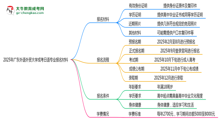 2025年廣東外語外貿(mào)大學(xué)成考日語專業(yè)報(bào)名材料需要什么？思維導(dǎo)圖