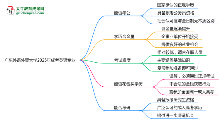廣東外語外貿(mào)大學(xué)2025年成考英語專業(yè)學(xué)歷能考公嗎？思維導(dǎo)圖