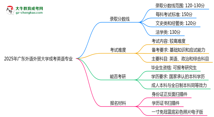 2025年廣東外語外貿(mào)大學(xué)成考英語專業(yè)錄取分?jǐn)?shù)線是多少？思維導(dǎo)圖