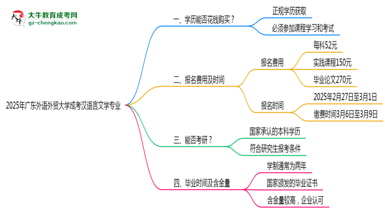 2025年廣東外語外貿(mào)大學(xué)成考漢語言文學(xué)專業(yè)學(xué)歷花錢能買到嗎？思維導(dǎo)圖