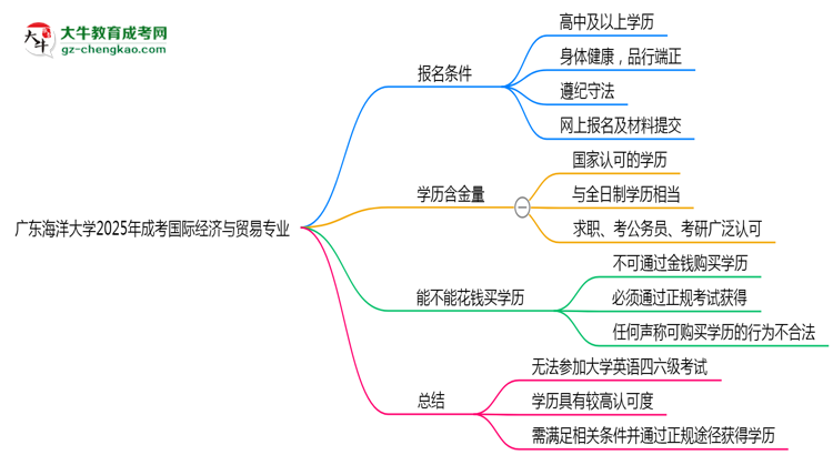 廣東海洋大學(xué)2025年成考國際經(jīng)濟(jì)與貿(mào)易專業(yè)生可不可以考四六級(jí)？思維導(dǎo)圖