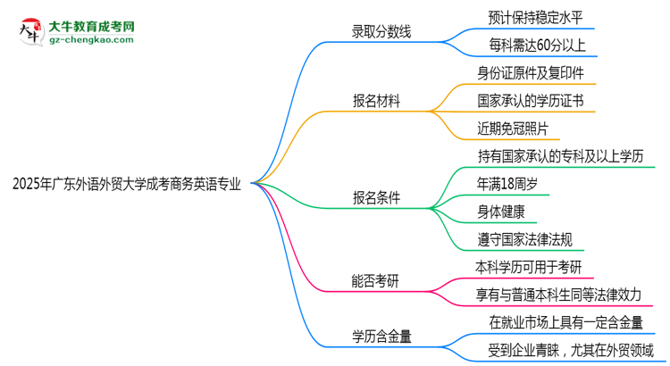 2025年廣東外語外貿(mào)大學成考商務(wù)英語專業(yè)錄取分數(shù)線是多少？思維導(dǎo)圖