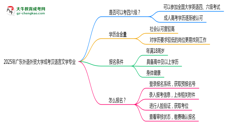 廣東外語外貿大學2025年成考漢語言文學專業(yè)生可不可以考四六級？思維導圖