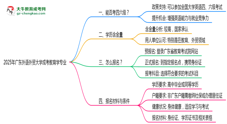 廣東外語外貿(mào)大學(xué)2025年成考教育學(xué)專業(yè)生可不可以考四六級(jí)？思維導(dǎo)圖
