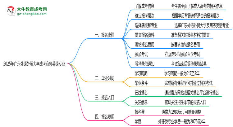 廣東外語(yǔ)外貿(mào)大學(xué)成考商務(wù)英語(yǔ)專(zhuān)業(yè)2025年報(bào)名流程思維導(dǎo)圖