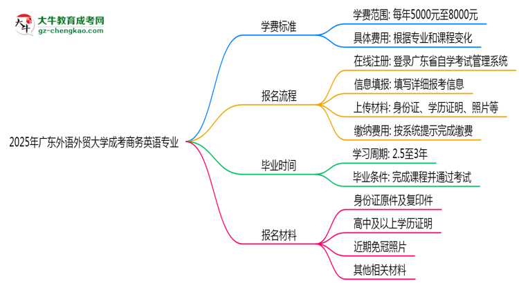 2025年廣東外語外貿大學成考商務英語專業(yè)最新學費標準多少思維導圖
