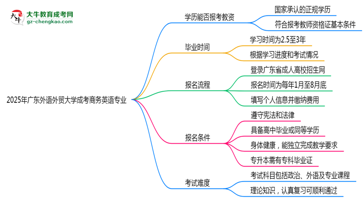 2025年廣東外語外貿大學成考商務英語專業(yè)學歷能報考教資嗎？思維導圖