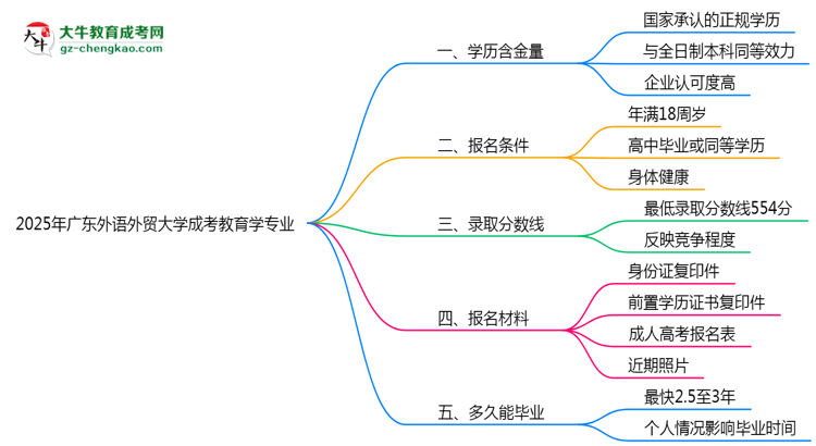 2025年廣東外語外貿(mào)大學(xué)成考教育學(xué)專業(yè)學(xué)歷的含金量怎么樣？思維導(dǎo)圖
