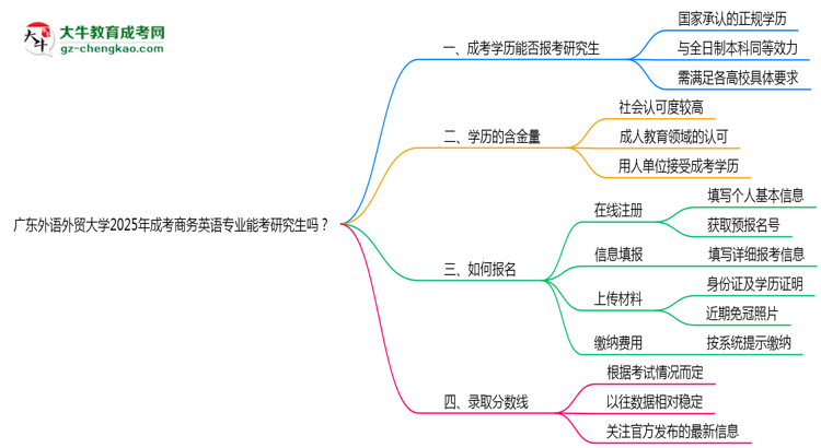 廣東外語外貿(mào)大學(xué)2025年成考商務(wù)英語專業(yè)能考研究生嗎？思維導(dǎo)圖