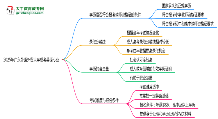 2025年廣東外語外貿(mào)大學(xué)成考英語專業(yè)學(xué)歷能報(bào)考教資嗎？思維導(dǎo)圖