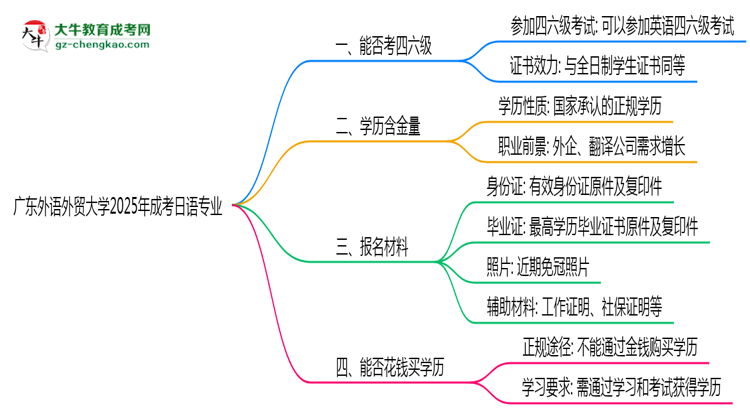 廣東外語外貿(mào)大學(xué)2025年成考日語專業(yè)生可不可以考四六級(jí)？思維導(dǎo)圖