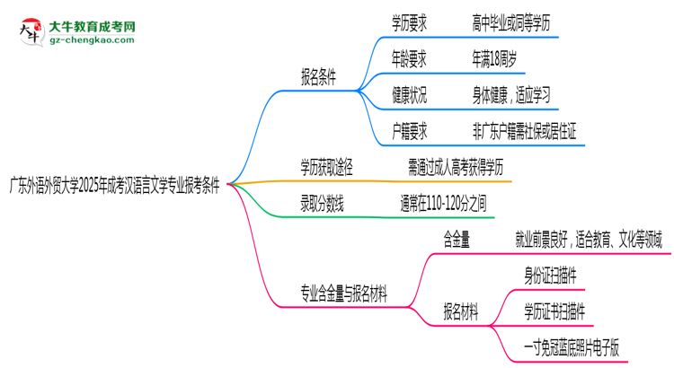 廣東外語外貿大學2025年成考漢語言文學專業(yè)報考條件是什么思維導圖