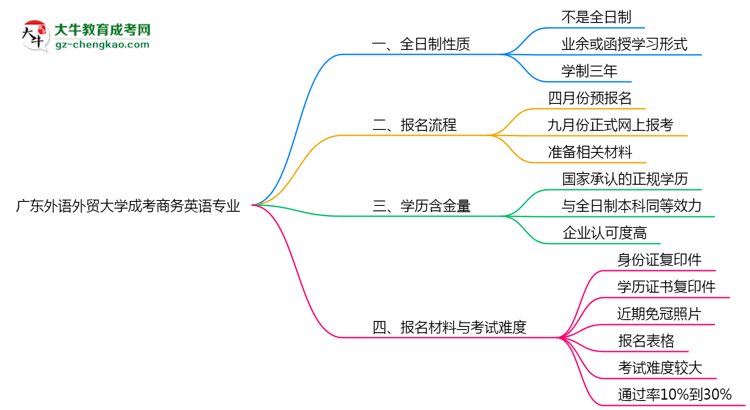 廣東外語(yǔ)外貿(mào)大學(xué)成考商務(wù)英語(yǔ)專業(yè)是全日制的嗎？（2025最新）思維導(dǎo)圖