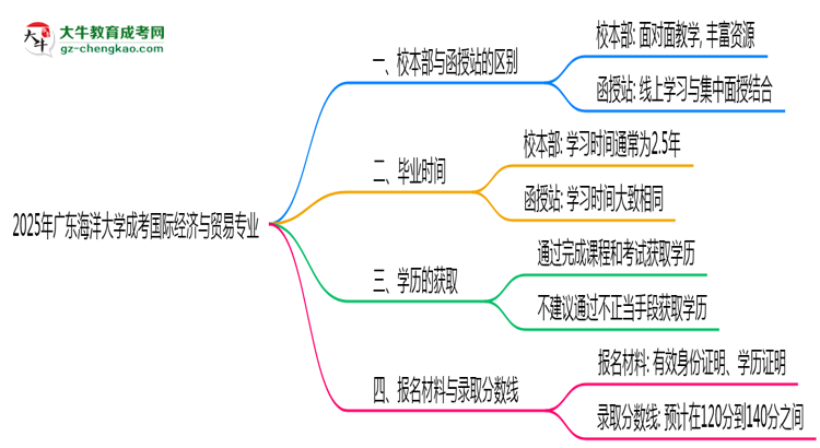 廣東海洋大學(xué)2025年成考國(guó)際經(jīng)濟(jì)與貿(mào)易專業(yè)校本部和函授站哪個(gè)更好？思維導(dǎo)圖