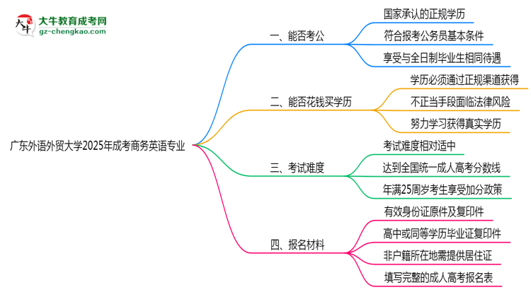 廣東外語外貿(mào)大學(xué)2025年成考商務(wù)英語專業(yè)學(xué)歷能考公嗎？思維導(dǎo)圖