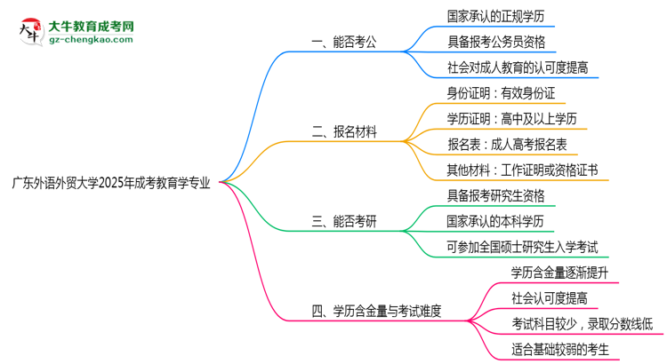廣東外語外貿(mào)大學(xué)2025年成考教育學(xué)專業(yè)學(xué)歷能考公嗎？思維導(dǎo)圖