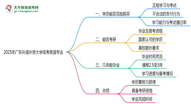 2025年廣東外語外貿大學成考英語專業(yè)學歷花錢能買到嗎？思維導圖